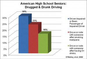 Drugged driving is on the scale of drunk driving