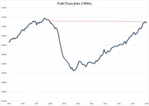 Part-Time Jobs Soar By 437,000; Full-Time Jobs Tumble, Stay Firmly ...