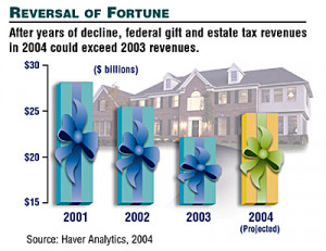 Estate Tax Cuts - Annuity Rates, Annuities, Annuity Quotes and Fixed ...
