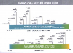 Early Middle Ages Timeline