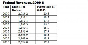 Are the Bush Tax Cuts the Root of Our Fiscal Problem?