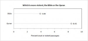 koran quotes violence