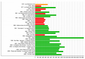 Modèle:Premiers films au box office mondial depuis 1975