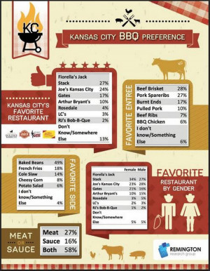 barbecue is kansas city s favorite barbecue with joe s kansas city