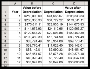 Straight Line Depreciation Schedule