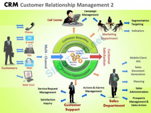 Customer Relationship Management Process Flow