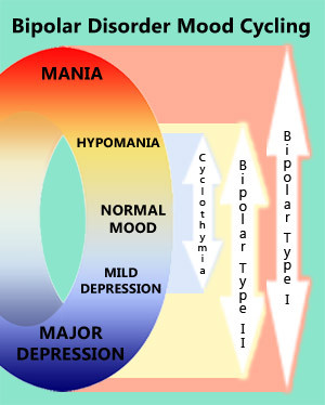 Bipolar disorder mood scales