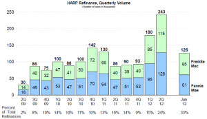 HARP Refinance Program Proving a Success
