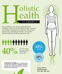 Holistic Health in America [infographic]