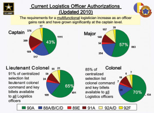 Career Paths of Logistics Officers