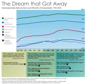 The Dream That Got Away: Tracking Homeownership Trends