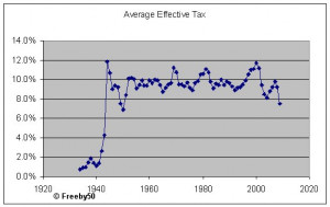 Effective Tax Rates 1934 to 2009