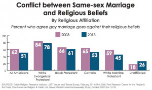 ... Who Left Their Religion Did It Because Of Anti-Gay Policies: Survey