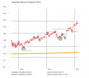 ORCL stock quote – Oracle Corporation stock price – oracle stock ...