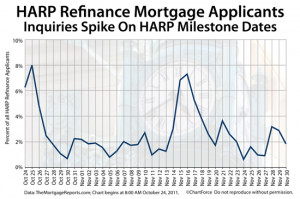 HARP Refinance Program Statistics: HARP Refinance Applicants By ...