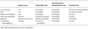Disseminated Intravascular Coagulation Clotting Cascade