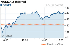 NASDAQ Internet (^QNET)