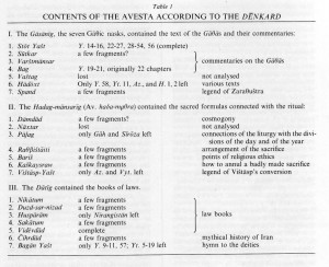 AVESTA i. Survey of the history and contents of the book