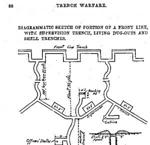 World War 1 Trench Warfare Diagrams