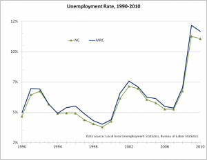 Unemployment Rate During...