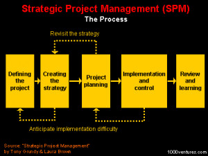 project management vs spm 1 conventional project management ...