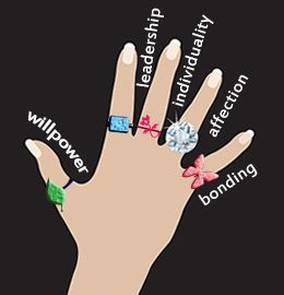 What does wearing your ring on which finger mean