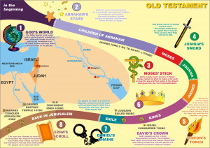 Old Testament Bible Timeline Chart
