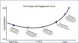 Source: ONC, Change Management: Strategiefas and Resources for the ...