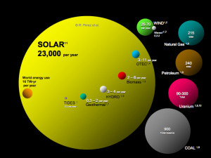 Annual energy potential of renewable energy resources vs. total known ...