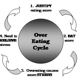 Twelve Reasons Why We Overeat and How to Overcome