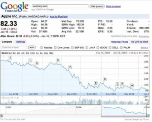 google finance stock quotes The