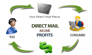 Your Direct Mail Marketing