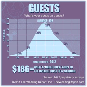 Wedding Infographic of Wedding Guests