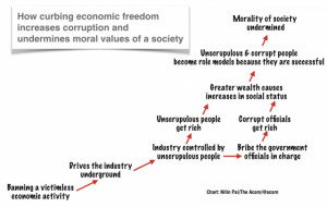 How curbing economic freedom increases corruption and undermines moral ...