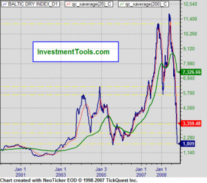 Baltic Dry Index picture slideshow