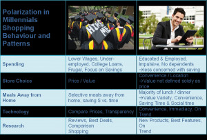 There is also a polarization evident in millennials shopping behaviour ...