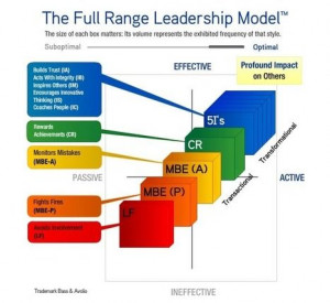 The Top Six Leadership Behaviours - Invoke Results | 
