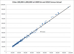 Atlanta MSA Census data (Reynolds, Pitts: houses, calculated, rail)