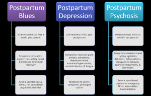 ... impairing episodes of postpartum depression or postpartum psychosis