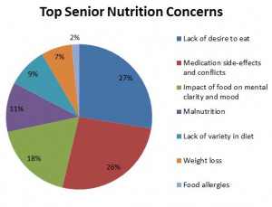 ... Results: Your Top Concerns About Senior Nutrition by Sarah Stevenson