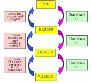 feudalism chart
