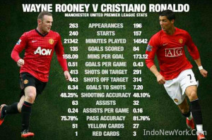 Wayne Rooney vs Cristiano Ronaldo at Man Utd, Who is Better?