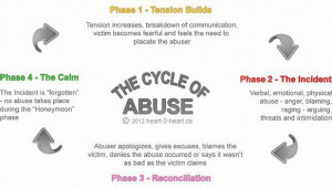 ... of Abuse | Wheel of Abuse | Destructive Effects of The Cycle of Abuse