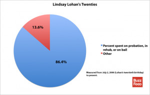 True Dat Fact ... since turning 20 in 2006, Lindsay has spent most of ...