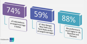 NDTV mid-term poll: Does India still want arranged marriages?