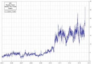 SPY - Quotes Per 100 Shares - This ratio leaps to record highs.