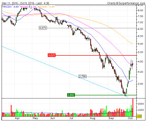 MAUREL ET PROM Technical Analysis Chart MAU FR0000051070 4