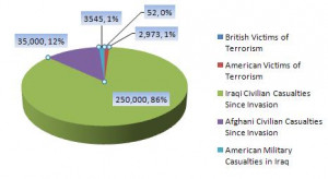 Civilian Death Statistics in Iraq & Afghanistan Compared