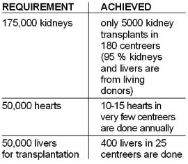Organ donation is still a topic not well understood