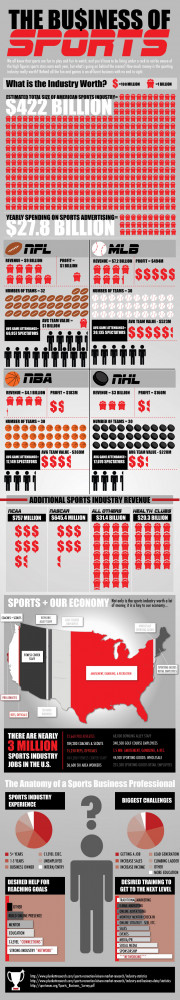 The infographic below looks at the statistics of the various sport ...